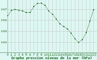 Courbe de la pression atmosphrique pour Millau (12)