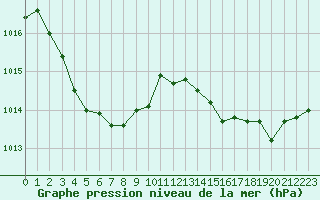 Courbe de la pression atmosphrique pour Bannalec (29)