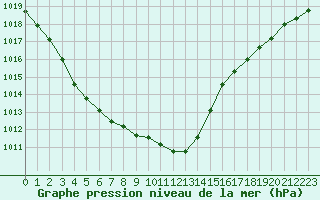 Courbe de la pression atmosphrique pour Dax (40)