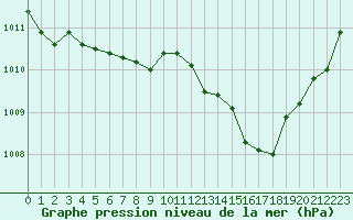 Courbe de la pression atmosphrique pour Cap Pertusato (2A)