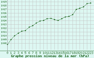 Courbe de la pression atmosphrique pour Seichamps (54)