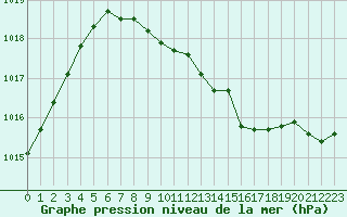 Courbe de la pression atmosphrique pour Saint-Laurent-du-Pont (38)