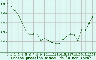 Courbe de la pression atmosphrique pour Royan-Mdis (17)