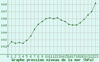 Courbe de la pression atmosphrique pour Istres (13)