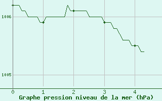 Courbe de la pression atmosphrique pour Saint-Brieuc (22)