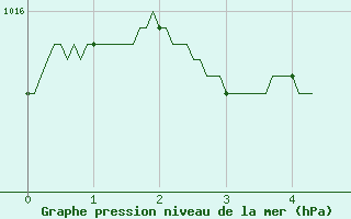 Courbe de la pression atmosphrique pour Niort (79)