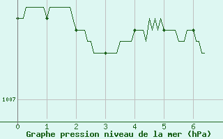 Courbe de la pression atmosphrique pour Valence (26)