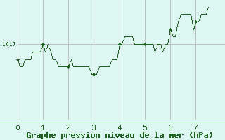 Courbe de la pression atmosphrique pour Ste (34)