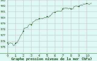 Courbe de la pression atmosphrique pour Caen (14)