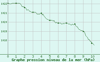 Courbe de la pression atmosphrique pour Aurillac (15)
