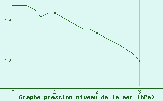 Courbe de la pression atmosphrique pour Cessieu le Haut (38)
