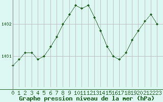 Courbe de la pression atmosphrique pour Lannion (22)