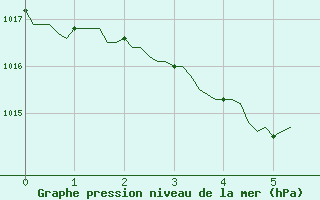 Courbe de la pression atmosphrique pour Saint-Just-le-Martel (87)