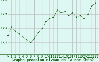 Courbe de la pression atmosphrique pour Pointe de Chassiron (17)