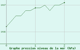 Courbe de la pression atmosphrique pour Amiens - Citadelle (80)