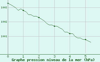 Courbe de la pression atmosphrique pour Plouguerneau (29)