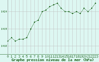 Courbe de la pression atmosphrique pour Hyres (83)