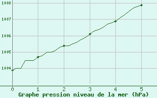 Courbe de la pression atmosphrique pour Meyrignac-l