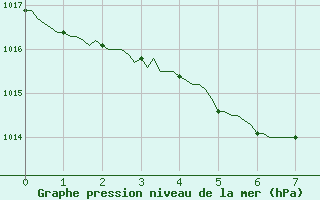 Courbe de la pression atmosphrique pour Saint-Philbert-sur-Risle (Le Rossignol) (27)