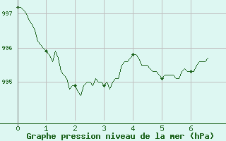 Courbe de la pression atmosphrique pour Metz-Nancy-Lorraine (57)