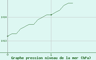 Courbe de la pression atmosphrique pour Mont-de-Marsan (40)