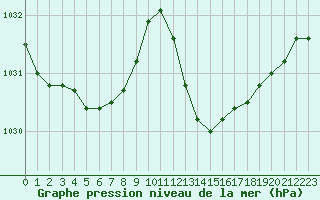 Courbe de la pression atmosphrique pour Pointe de Socoa (64)