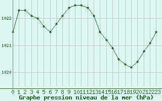 Courbe de la pression atmosphrique pour Mazres Le Massuet (09)