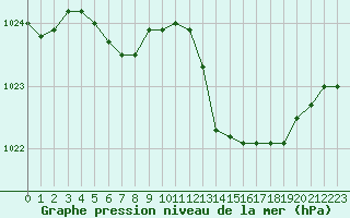 Courbe de la pression atmosphrique pour Lorient (56)