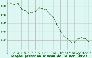 Courbe de la pression atmosphrique pour Puissalicon (34)