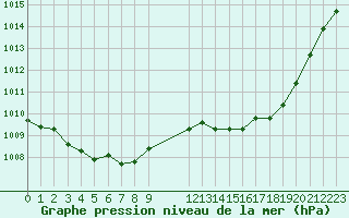 Courbe de la pression atmosphrique pour Rochegude (26)