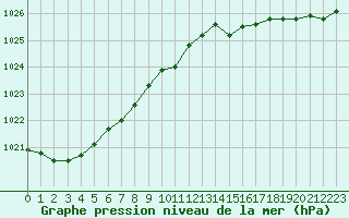 Courbe de la pression atmosphrique pour Le Talut - Belle-Ile (56)