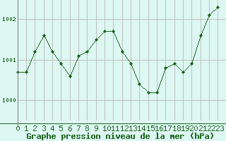 Courbe de la pression atmosphrique pour Grenoble/St-Etienne-St-Geoirs (38)
