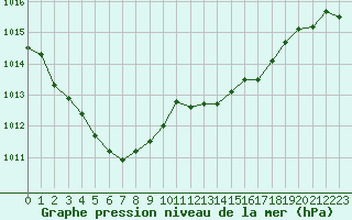 Courbe de la pression atmosphrique pour Creil (60)