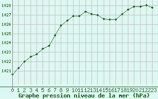 Courbe de la pression atmosphrique pour Ambrieu (01)