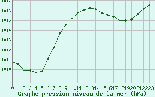 Courbe de la pression atmosphrique pour Lyon - Bron (69)