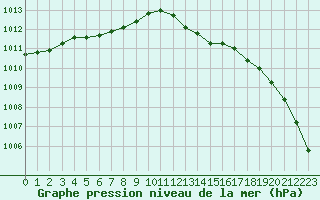 Courbe de la pression atmosphrique pour Sainte-Ouenne (79)