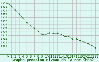 Courbe de la pression atmosphrique pour Biscarrosse (40)