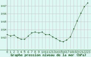 Courbe de la pression atmosphrique pour Albi (81)