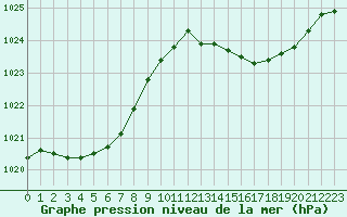 Courbe de la pression atmosphrique pour Sanary-sur-Mer (83)