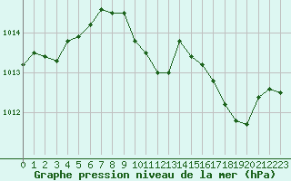 Courbe de la pression atmosphrique pour Le Luc (83)