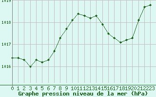 Courbe de la pression atmosphrique pour Ste (34)