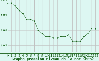 Courbe de la pression atmosphrique pour Christnach (Lu)