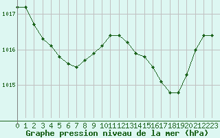 Courbe de la pression atmosphrique pour Saint-Brieuc (22)