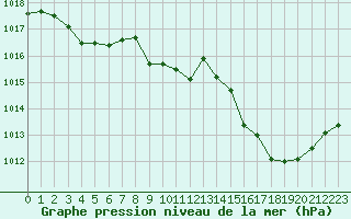 Courbe de la pression atmosphrique pour Brive-Laroche (19)
