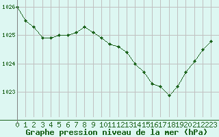 Courbe de la pression atmosphrique pour Woluwe-Saint-Pierre (Be)