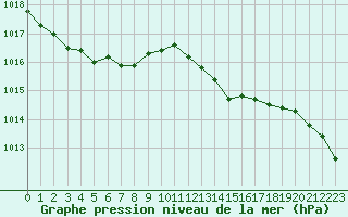 Courbe de la pression atmosphrique pour Muirancourt (60)