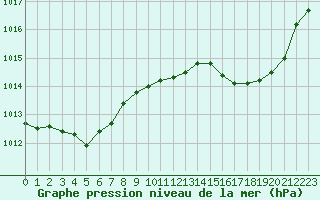 Courbe de la pression atmosphrique pour Tthieu (40)