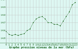 Courbe de la pression atmosphrique pour Albi (81)