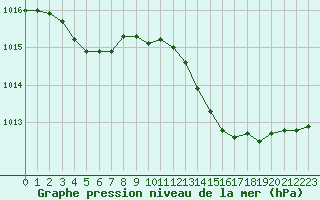 Courbe de la pression atmosphrique pour Pertuis - Grand Cros (84)