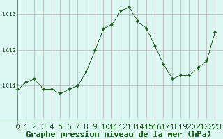 Courbe de la pression atmosphrique pour La Poblachuela (Esp)